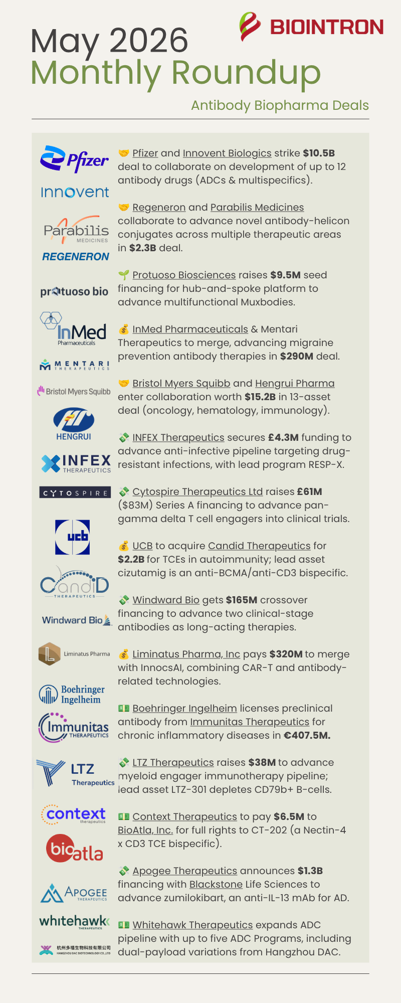 May 2026 Monthly Roundup - Antibody Biopharma Deals.png